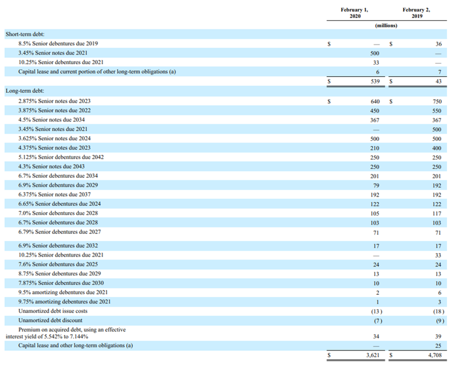 Macy's Debt Schedule Macy's Debt Schedule
